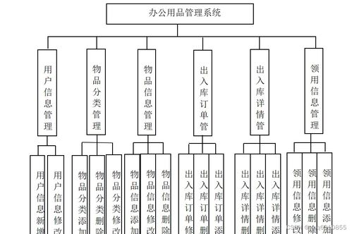 java基于ssm jsp的辦公用品申請領用管理系統